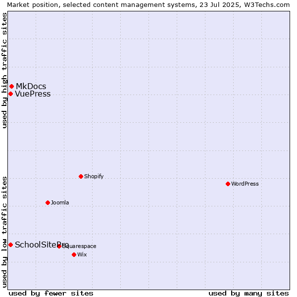 Market position of MkDocs vs. SchoolSitePro vs. VuePress
