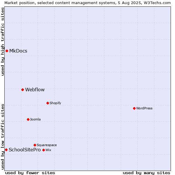 Market position of Webflow vs. MkDocs vs. SchoolSitePro