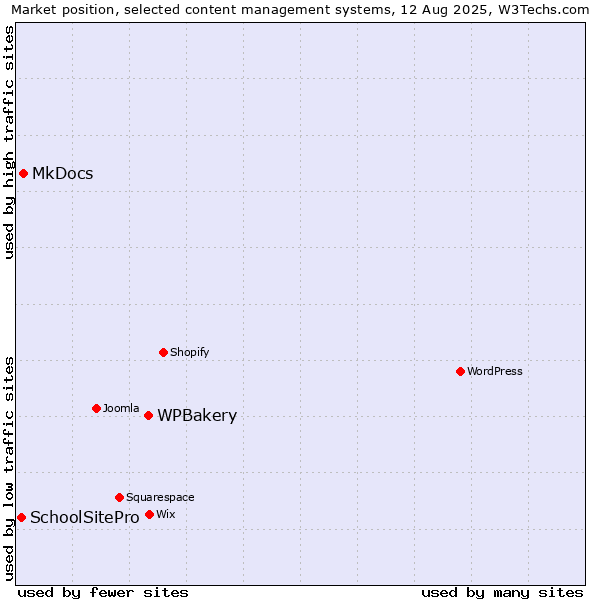 Market position of WPBakery vs. MkDocs vs. SchoolSitePro