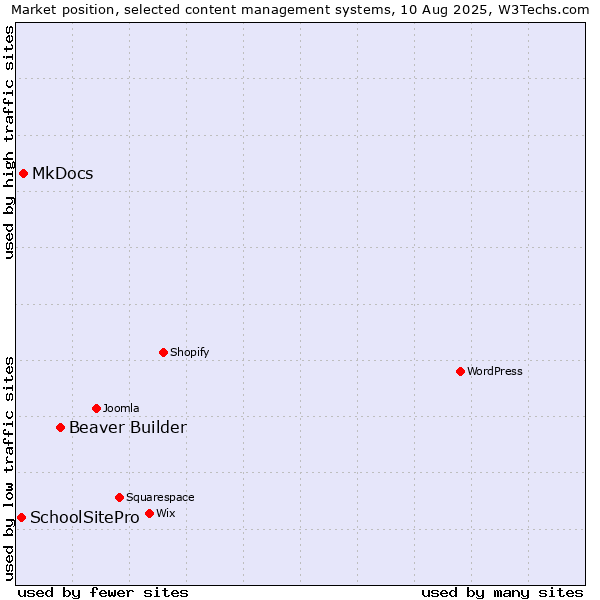 Market position of Beaver Builder vs. MkDocs vs. SchoolSitePro