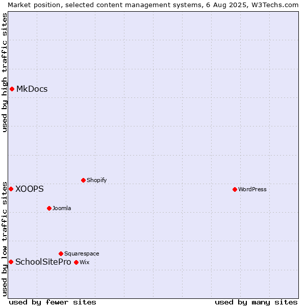 Market position of MkDocs vs. XOOPS vs. SchoolSitePro