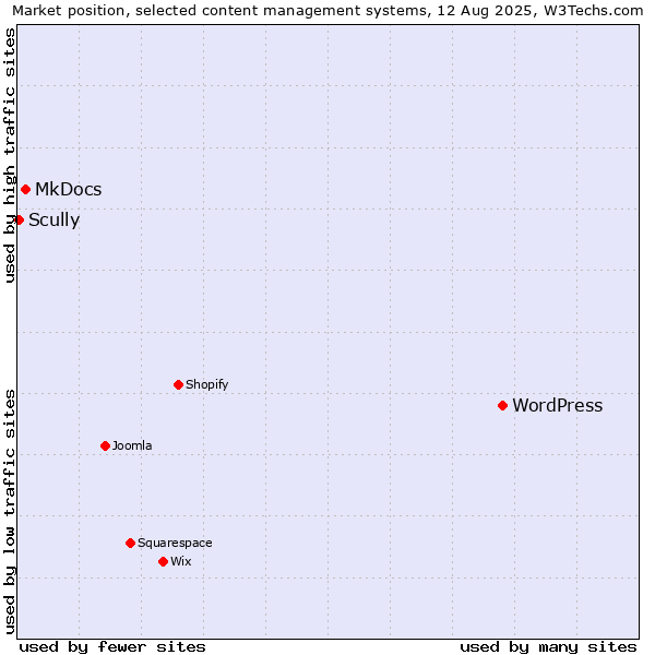 Market position of WordPress vs. MkDocs vs. Scully