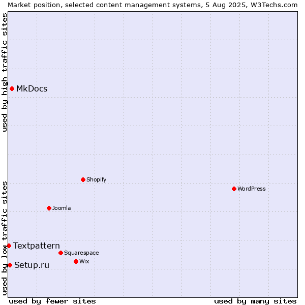 Market position of MkDocs vs. Setup.ru vs. Textpattern