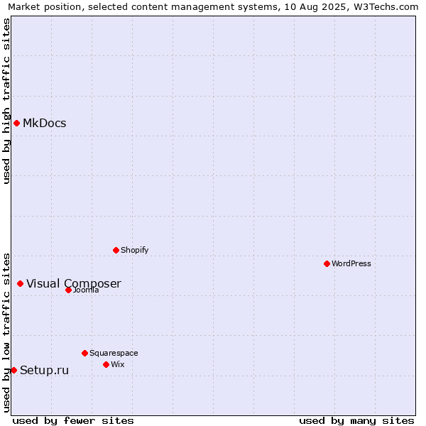 Market position of Visual Composer vs. MkDocs vs. Setup.ru