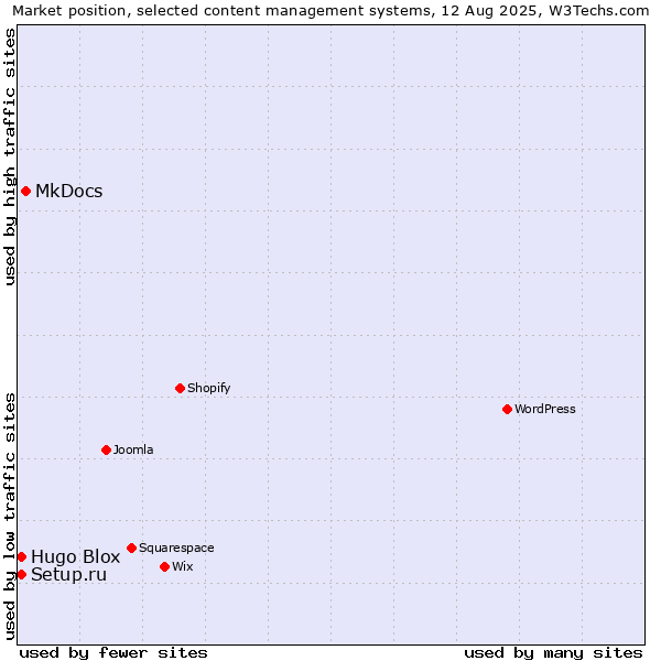 Market position of MkDocs vs. Setup.ru vs. Hugo Blox