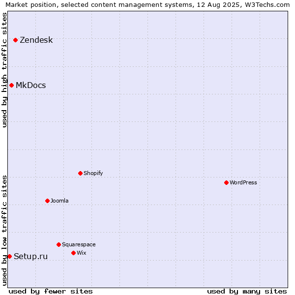 Market position of Zendesk vs. MkDocs vs. Setup.ru