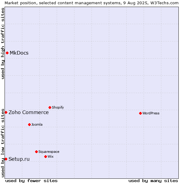 Market position of MkDocs vs. Zoho Commerce vs. Setup.ru