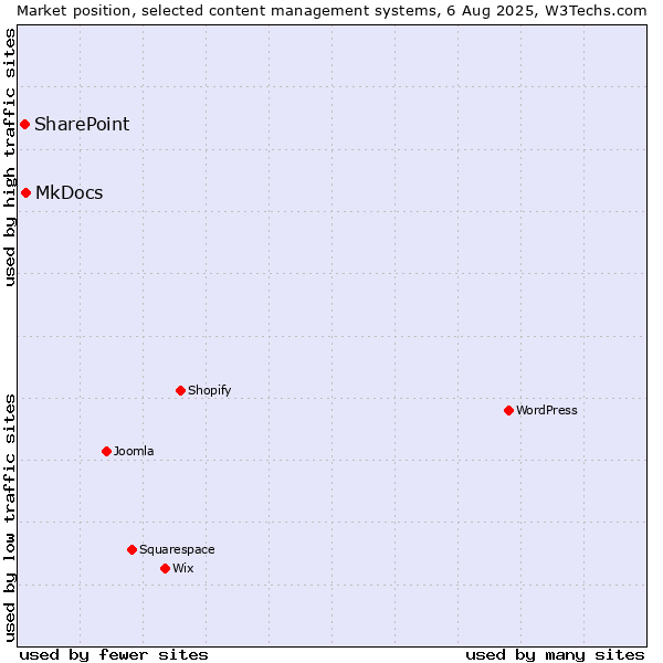 Market position of MkDocs vs. SharePoint