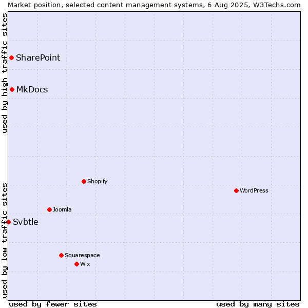 Market position of MkDocs vs. SharePoint vs. Svbtle