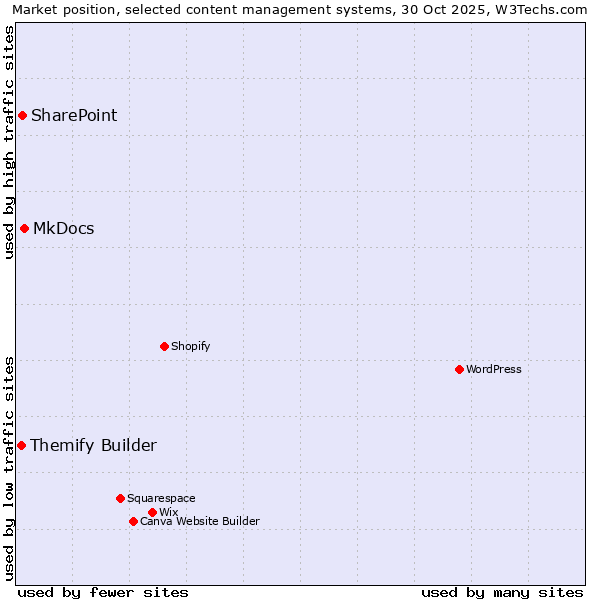 Market position of MkDocs vs. SharePoint vs. Themify Builder