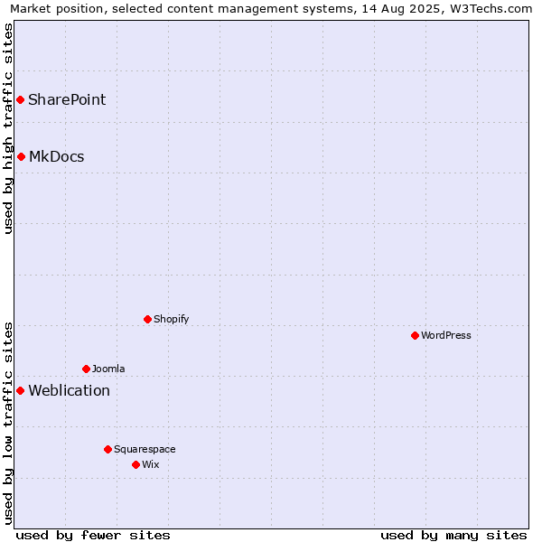 Market position of MkDocs vs. SharePoint vs. Weblication