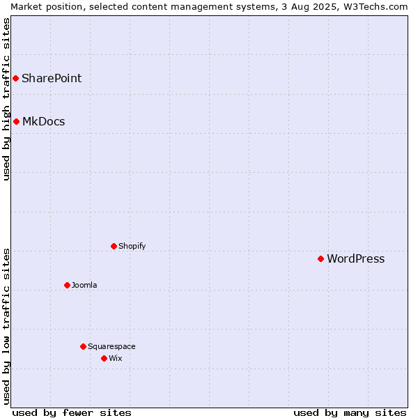 Market position of WordPress vs. MkDocs vs. SharePoint