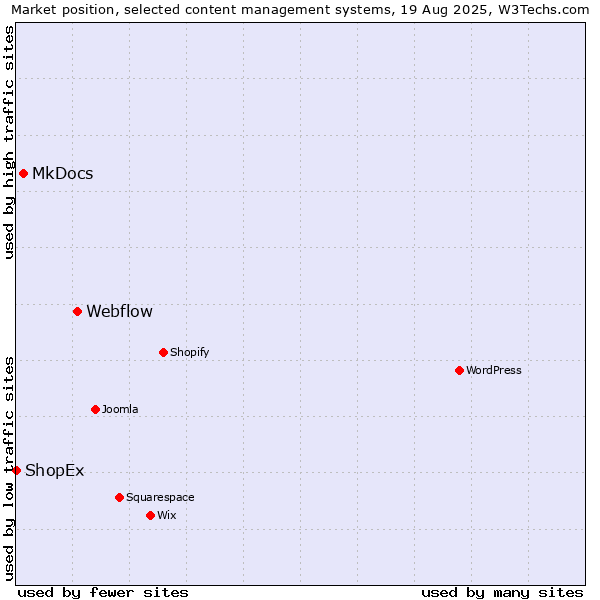 Market position of Webflow vs. MkDocs vs. ShopEx