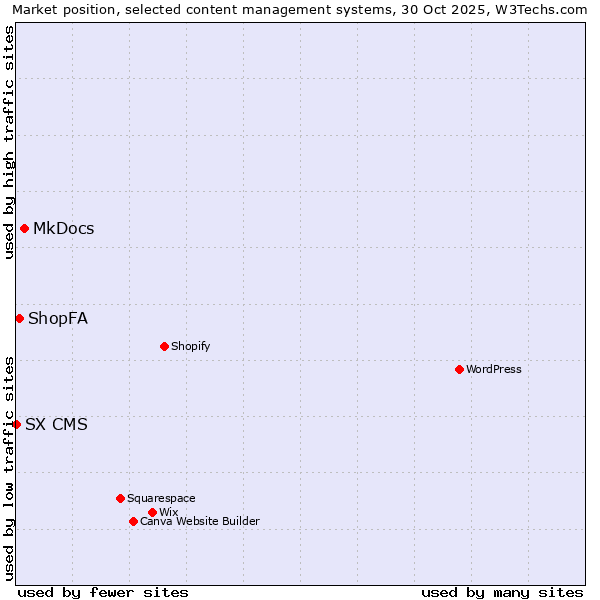 Market position of MkDocs vs. ShopFA vs. SX CMS