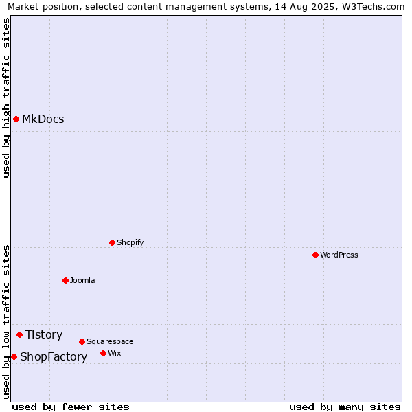 Market position of Tistory vs. MkDocs vs. ShopFactory