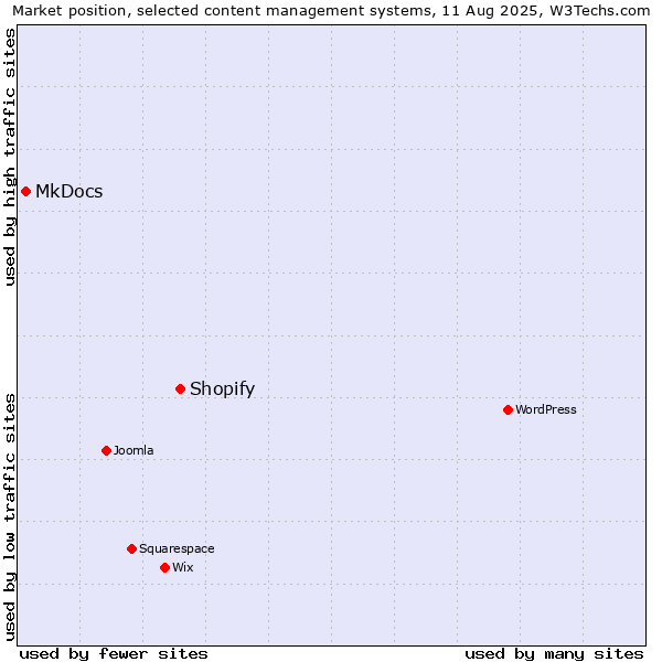 Market position of Shopify vs. MkDocs