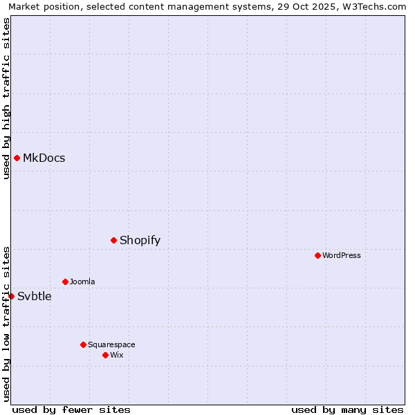 Market position of Shopify vs. MkDocs vs. Svbtle