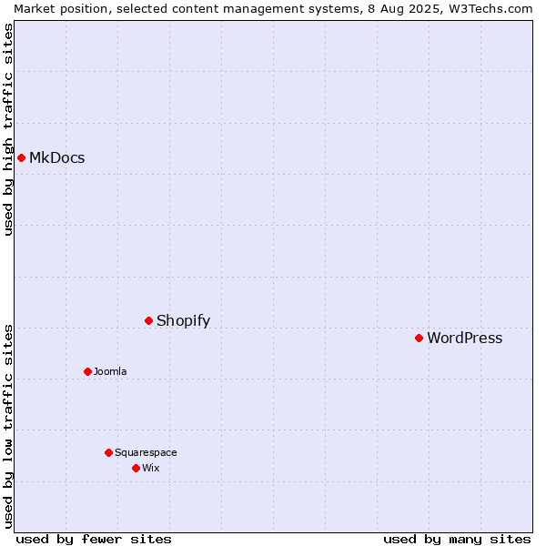 Market position of WordPress vs. Shopify vs. MkDocs