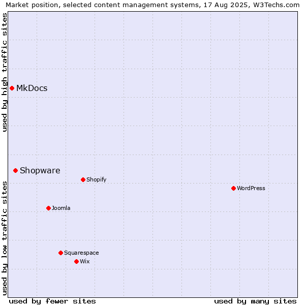 Market position of Shopware vs. MkDocs