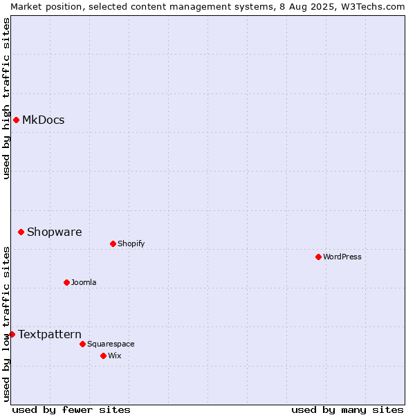 Market position of Shopware vs. MkDocs vs. Textpattern