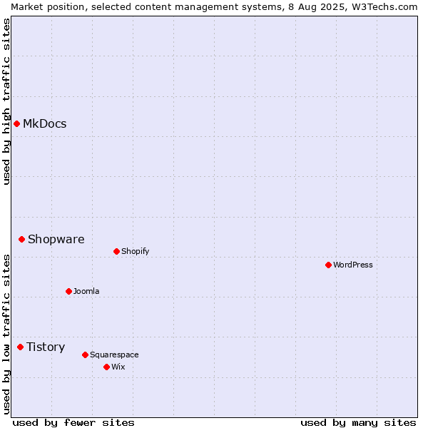 Market position of Shopware vs. Tistory vs. MkDocs