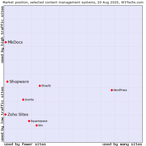 Market position of Shopware vs. MkDocs vs. Zoho Sites