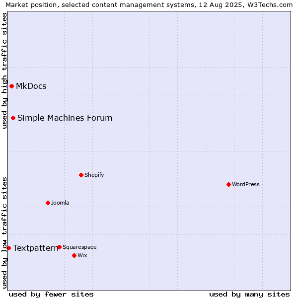 Market position of Simple Machines Forum vs. MkDocs vs. Textpattern