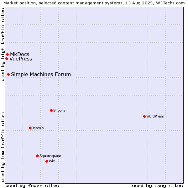 Market position of Simple Machines Forum vs. MkDocs vs. VuePress
