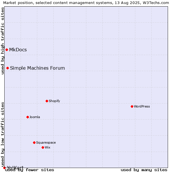 Market position of Simple Machines Forum vs. MkDocs vs. Yo!Kart