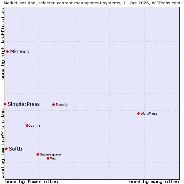 Market position of MkDocs vs. Softtr vs. Simple:Press