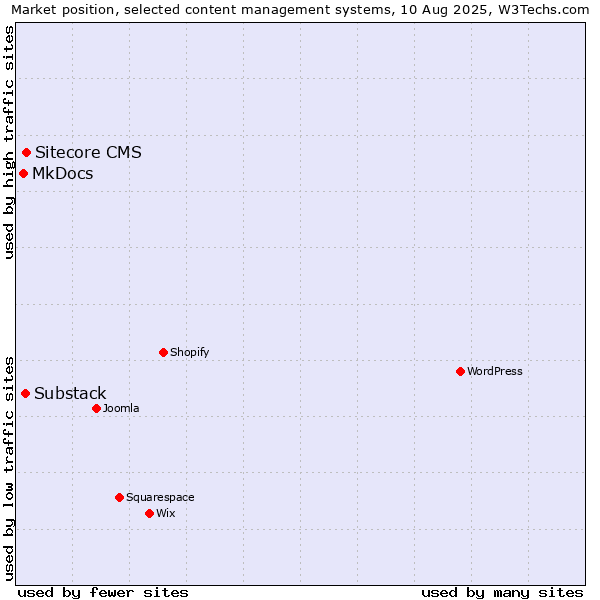 Market position of Sitecore CMS vs. Substack vs. MkDocs