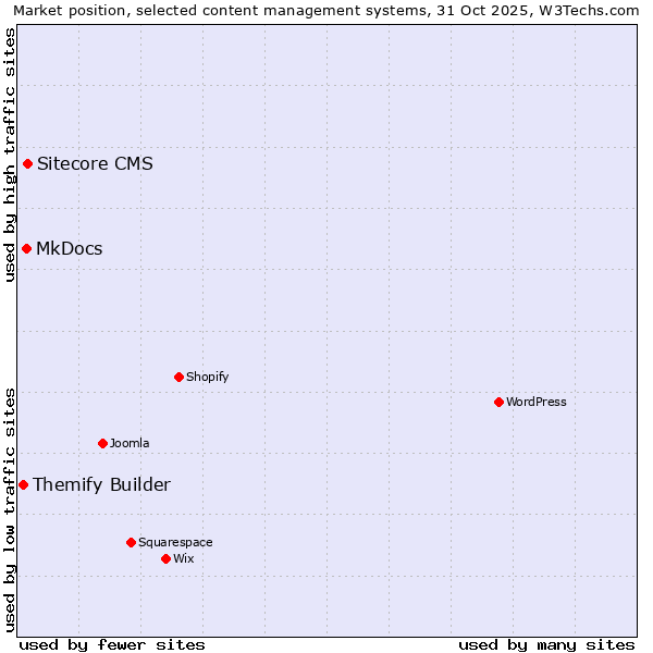 Market position of Sitecore CMS vs. MkDocs vs. Themify Builder