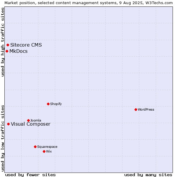 Market position of Visual Composer vs. Sitecore CMS vs. MkDocs