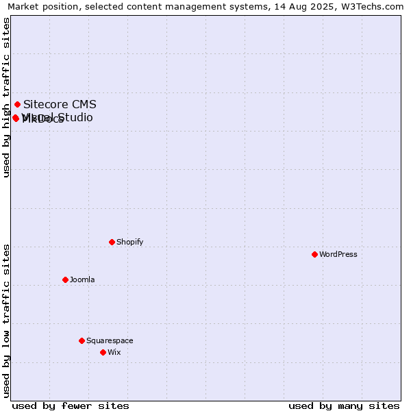 Market position of Sitecore CMS vs. MkDocs vs. Visual Studio