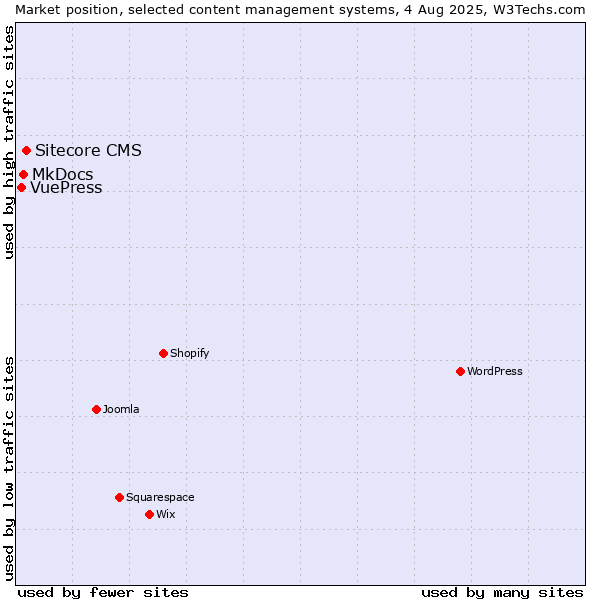 Market position of Sitecore CMS vs. MkDocs vs. VuePress