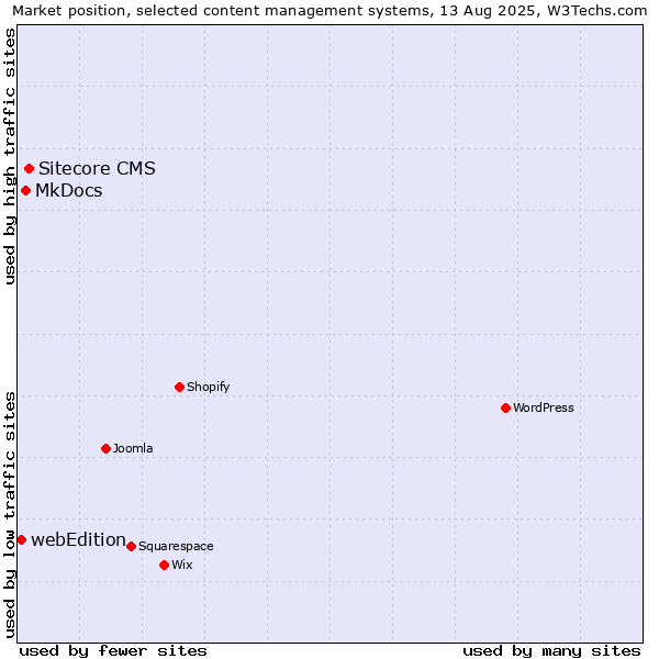 Market position of Sitecore CMS vs. MkDocs vs. webEdition