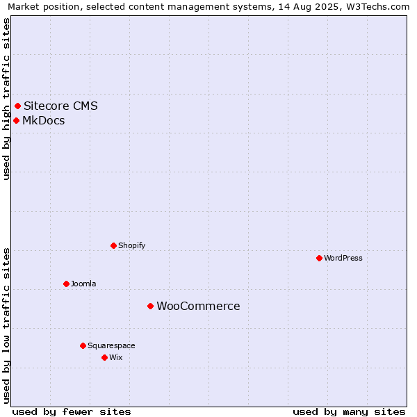 Market position of WooCommerce vs. Sitecore CMS vs. MkDocs