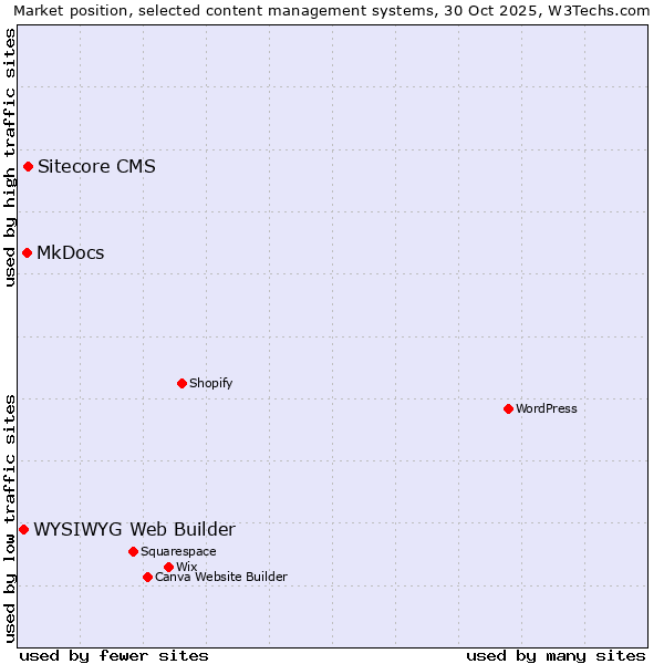 Market position of Sitecore CMS vs. MkDocs vs. WYSIWYG Web Builder