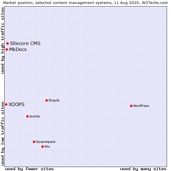 Market position of Sitecore CMS vs. MkDocs vs. XOOPS