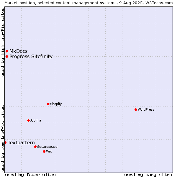 Market position of MkDocs vs. Progress Sitefinity vs. Textpattern