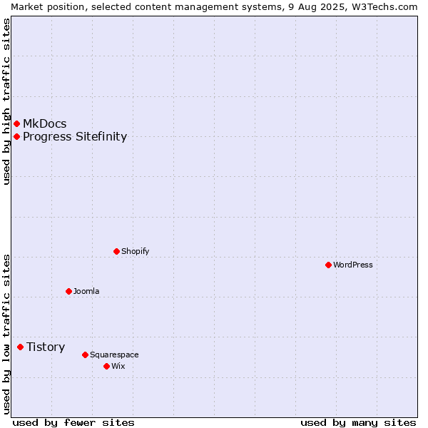 Market position of Tistory vs. MkDocs vs. Progress Sitefinity