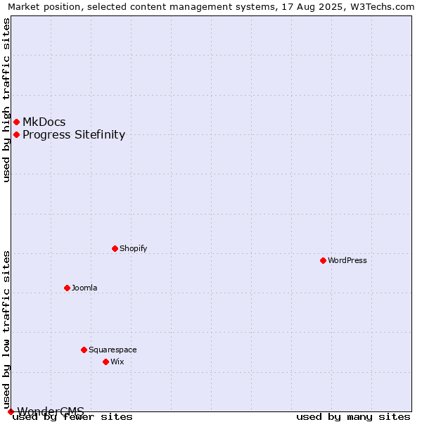 Market position of MkDocs vs. Progress Sitefinity vs. WonderCMS