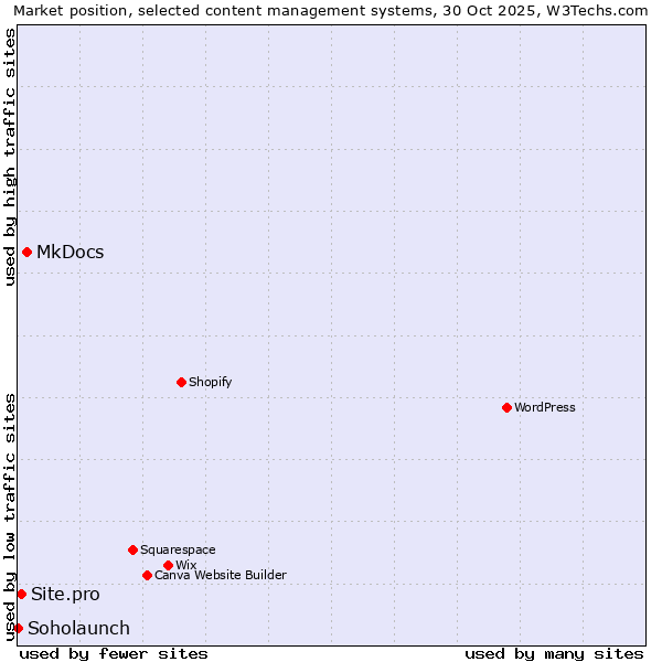 Market position of MkDocs vs. Site.pro vs. Soholaunch