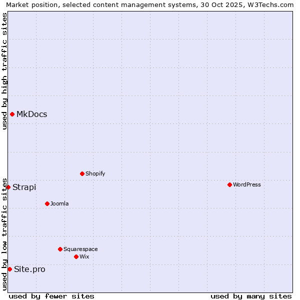 Market position of MkDocs vs. Site.pro vs. Strapi