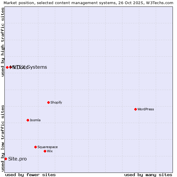 Market position of VTEX Systems vs. MkDocs vs. Site.pro