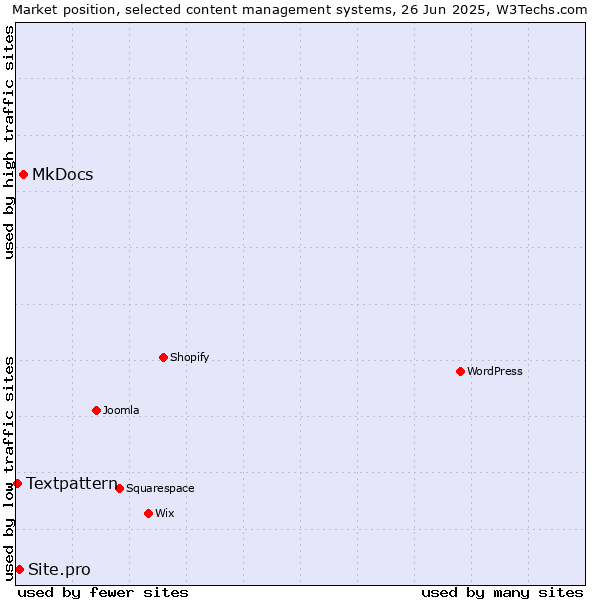 Market position of MkDocs vs. Site.pro vs. Textpattern