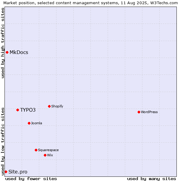 Market position of TYPO3 vs. MkDocs vs. Site.pro