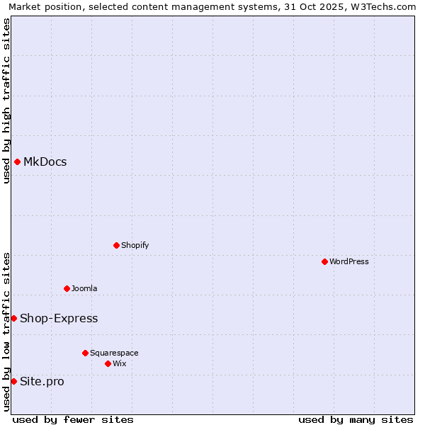 Market position of MkDocs vs. Shop-Express vs. Site.pro