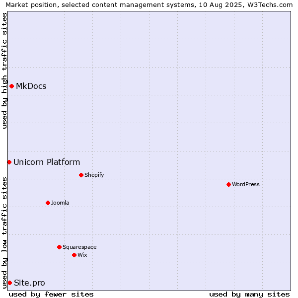 Market position of MkDocs vs. Site.pro vs. Unicorn Platform