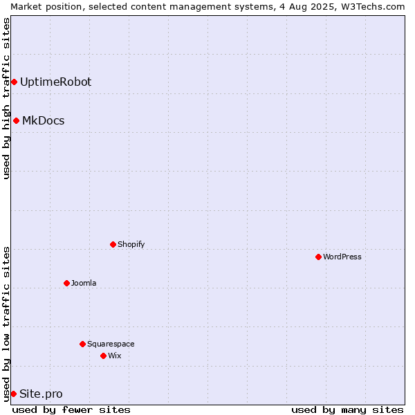 Market position of MkDocs vs. UptimeRobot vs. Site.pro